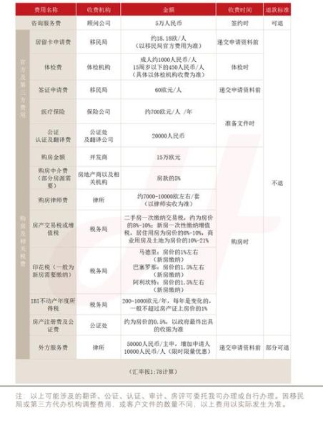 西班牙移民条件_西班牙移民费用