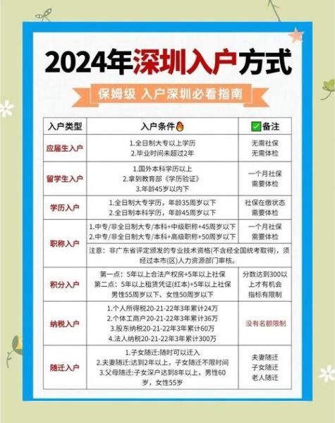 深圳落户条件2024_深圳买房首付比例是多少