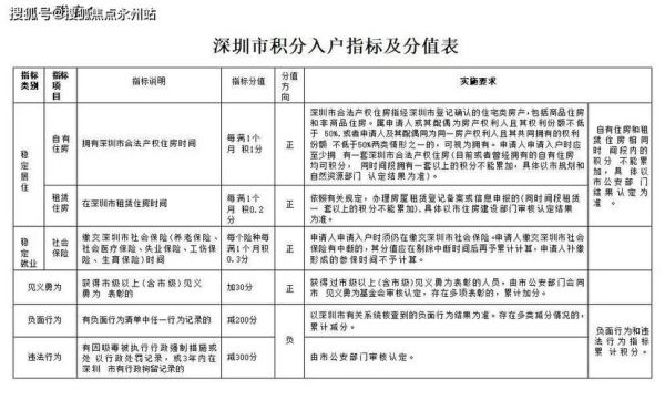 深圳落户条件2024_深圳买房首付比例是多少
