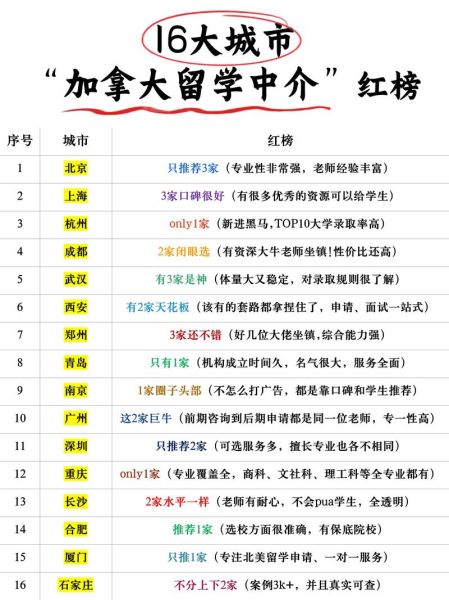 加拿大移民中介排名_如何选择靠谱机构