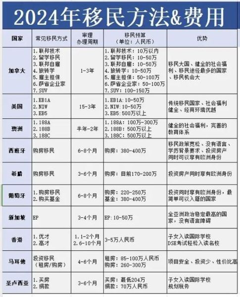 美国投资移民多少钱_2024最新费用清单