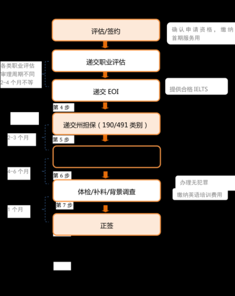 澳洲移民办理条件_澳洲技术移民流程