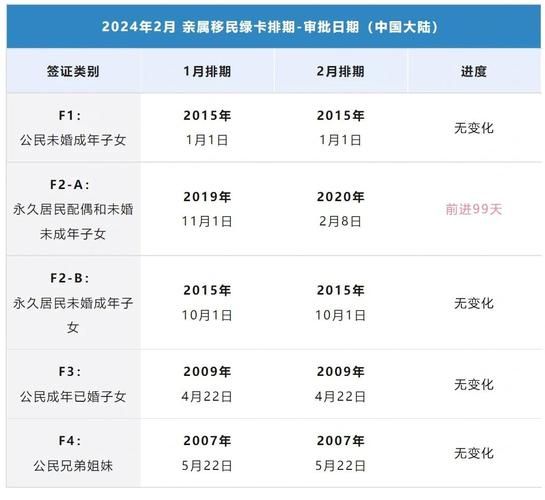 美国移民新政2024如何申请_美国绿卡排期最新变化