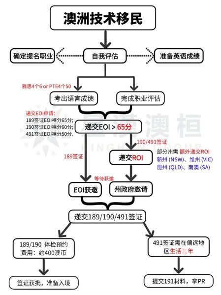深圳澳洲移民条件_澳洲技术移民流程