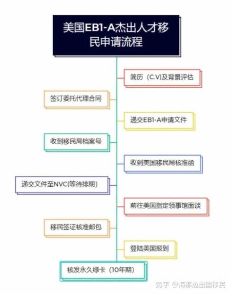 niw美国移民条件_申请流程是什么