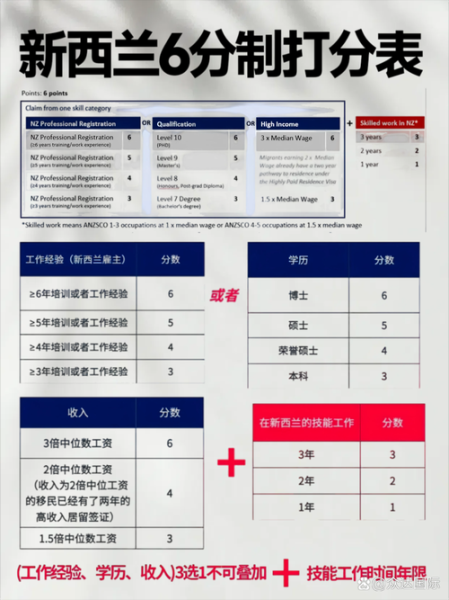 移民新西兰需要什么条件_新西兰技术移民打分表