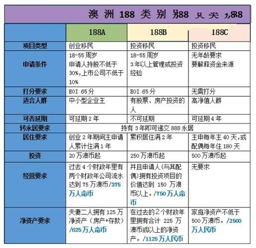 投资移民澳洲的条件_如何满足188A签证要求
