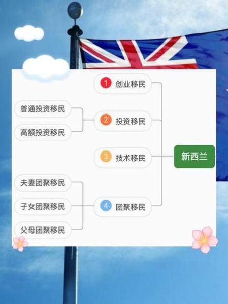 新西兰移民条件2024_如何满足技术移民打分