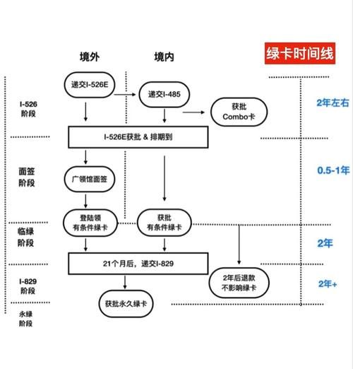 美国绿卡申请流程_美国移民局官网查询步骤