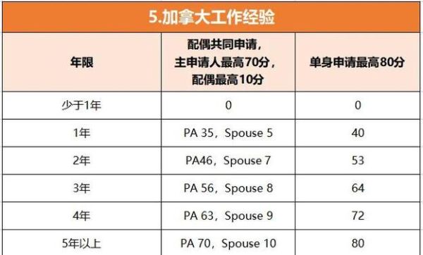 加拿大移民快速通道需要多少分_如何提升CRS分数