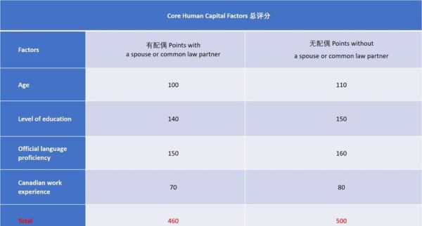 加拿大移民快速通道需要多少分_如何提升CRS分数