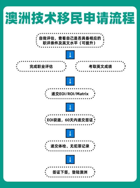 澳洲技术移民打分标准_澳洲移民家园申请流程
