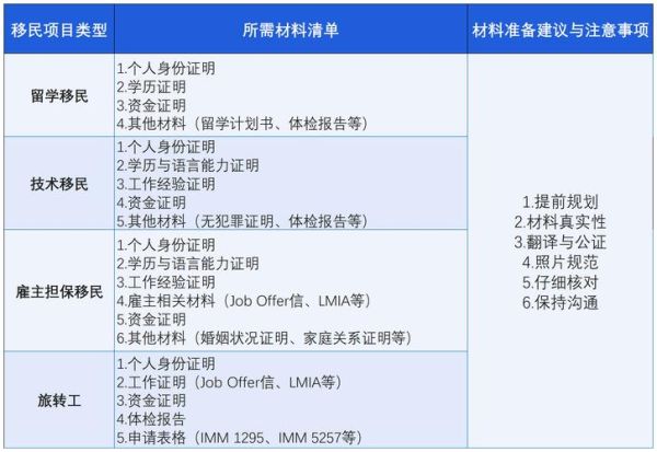 技术移民需要哪些条件_如何准备技术移民材料