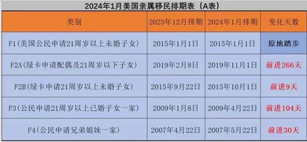美国亲属移民排期多久_如何申请美国亲属移民