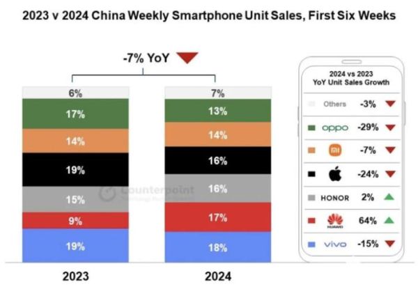 华为手机销量下滑原因_2024年还能翻身吗