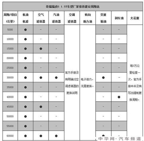 车子保养一次多少钱_车子保养周期多久一次