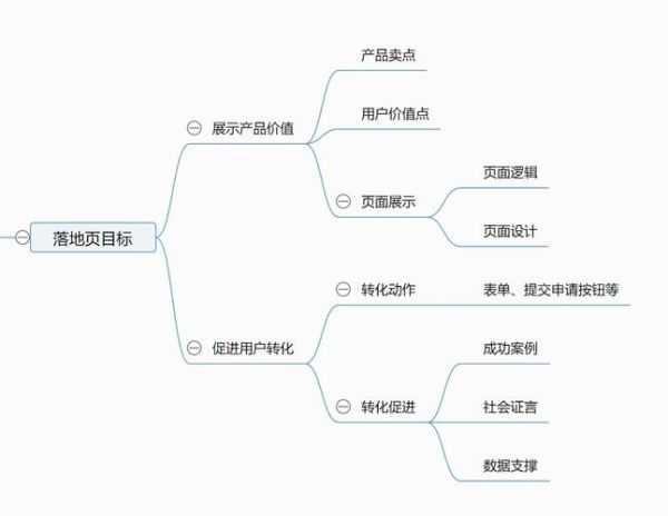 如何打造高转化落地页_落地页优化技巧有哪些