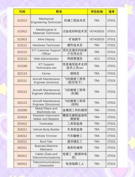 澳洲技术移民职业清单_如何评估自己是否符合条件