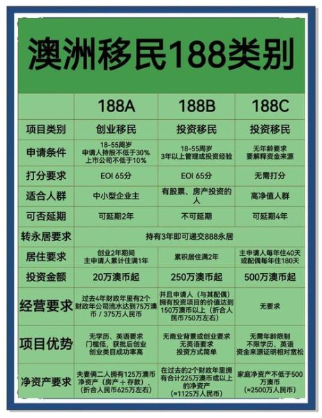 澳洲188a投资移民条件_如何申请188a签证