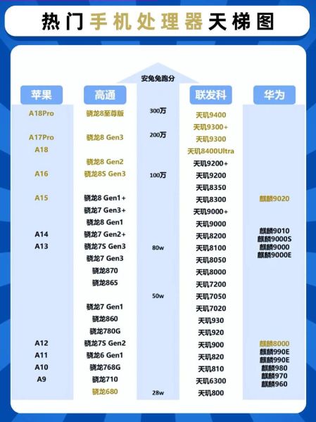 手机处理器天梯榜2024_骁龙8gen3和天玑9300谁更强