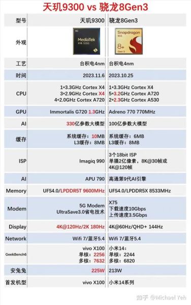 手机处理器天梯榜2024_骁龙8gen3和天玑9300谁更强