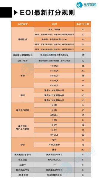 澳洲移民邀请分数_如何提高EOI获邀几率