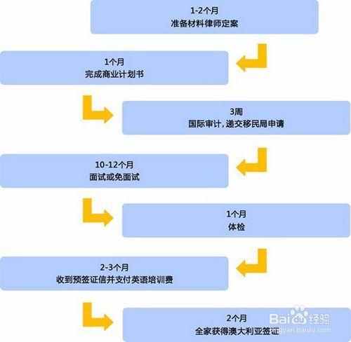 澳大利亚重大投资移民条件_如何办理