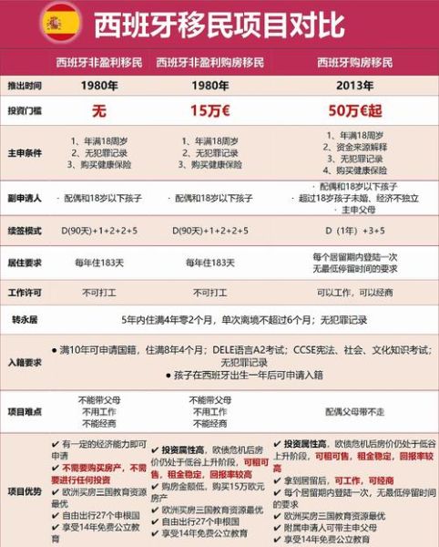 西班牙技术移民条件_西班牙技术移民流程