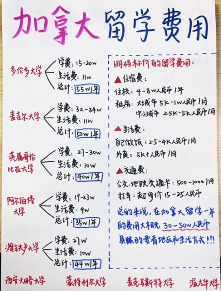加拿大移民一年费用_需要准备多少钱