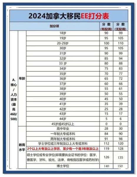 加拿大移民最新政策_2024年EE快速通道分数走势
