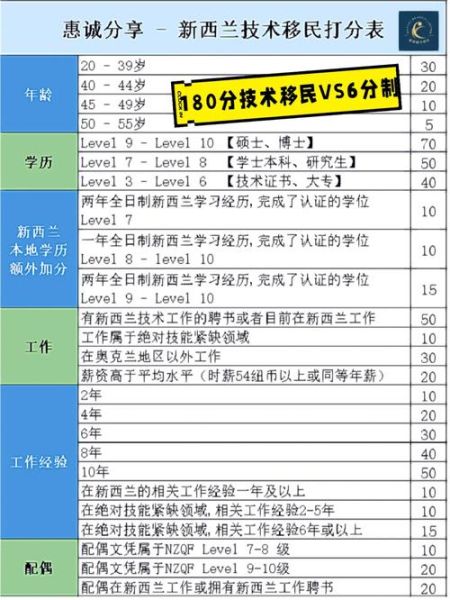 新西兰技术移民评分标准_如何提高EOI分数