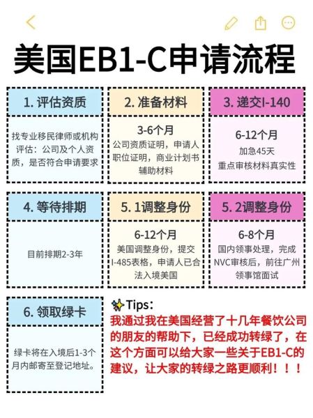 美国移民需要哪些条件_美国绿卡申请流程详解