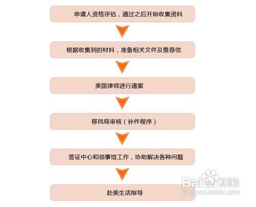 美国投资移民条件_美国投资移民流程