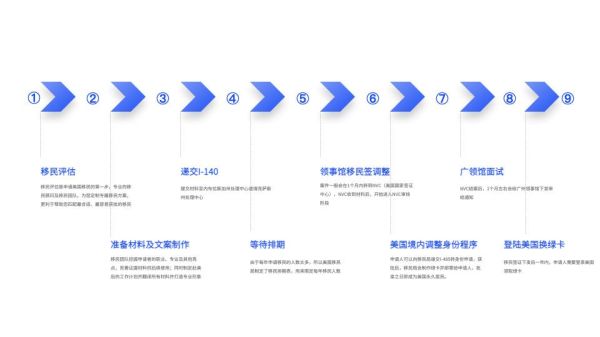 eb1移民条件是什么_eb1移民流程怎么走