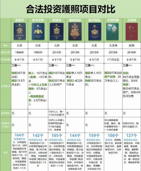 移民护照项目有哪些_移民护照项目怎么选