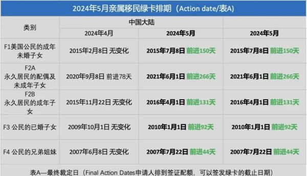 美国移民排期表怎么看_2024年7月最新排期解读