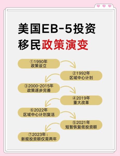 eb5投资移民条件是什么_eb5投资移民排期多久