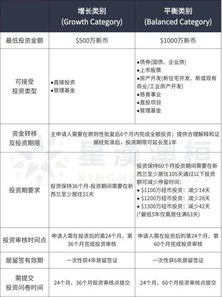 投资移民新西兰条件_投资移民新西兰多少钱