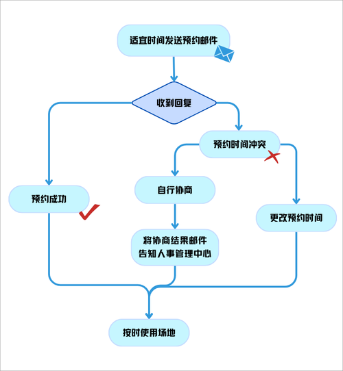 会议场地怎么选_会议流程如何设计