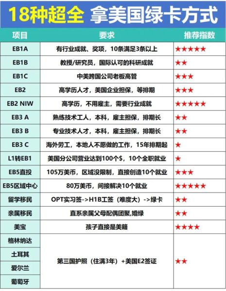怎么移民美国最快_最快拿绿卡的方法