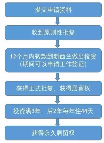 新西兰子女移民条件_如何申请流程
