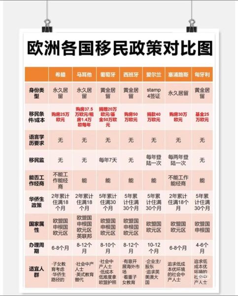 欧洲能移民的国家有哪些_如何申请欧洲移民