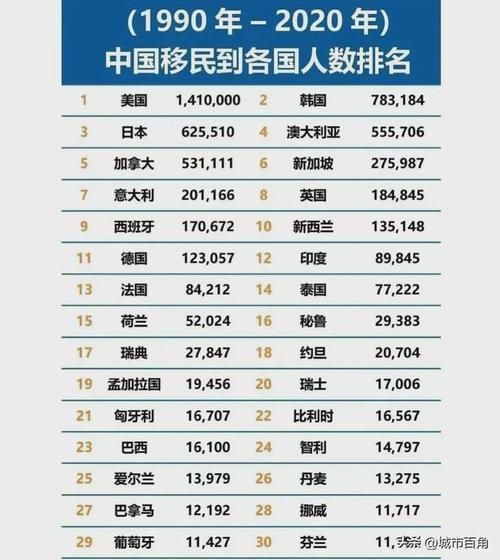 中国移民最多的国家有哪些_中国移民人数排名2024
