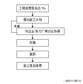 工程着急赶工怎么办_如何快速推进施工进度