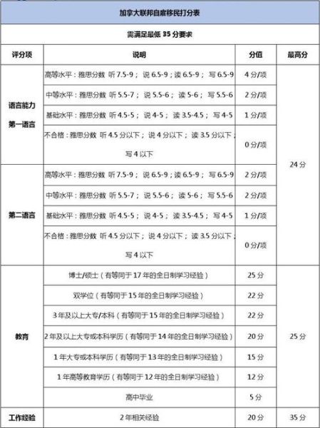 联邦技术移民申请条件_联邦技术移民打分表