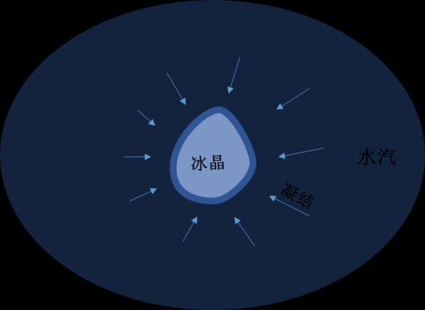 冰晶是怎么形成的_冰晶有哪些形状