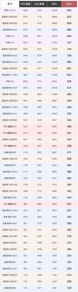 手机芯片排行榜2024_骁龙8Gen3和天玑9300哪个好