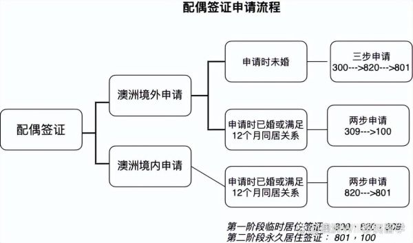 澳洲配偶移民条件_配偶签证多久能获批