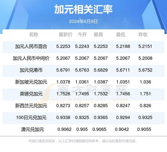 移民加元汇率走势_如何换汇最划算