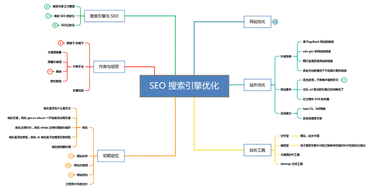 如何优化长尾关键词_长尾关键词布局技巧
